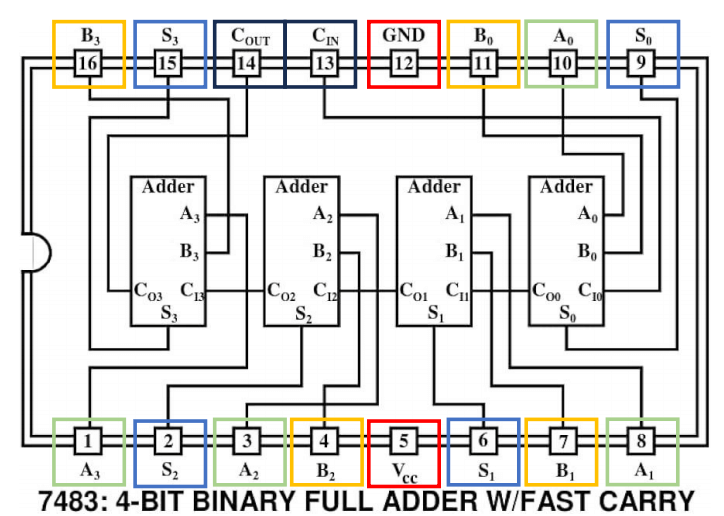 7483 4-bit Full Adder Pin Configuration