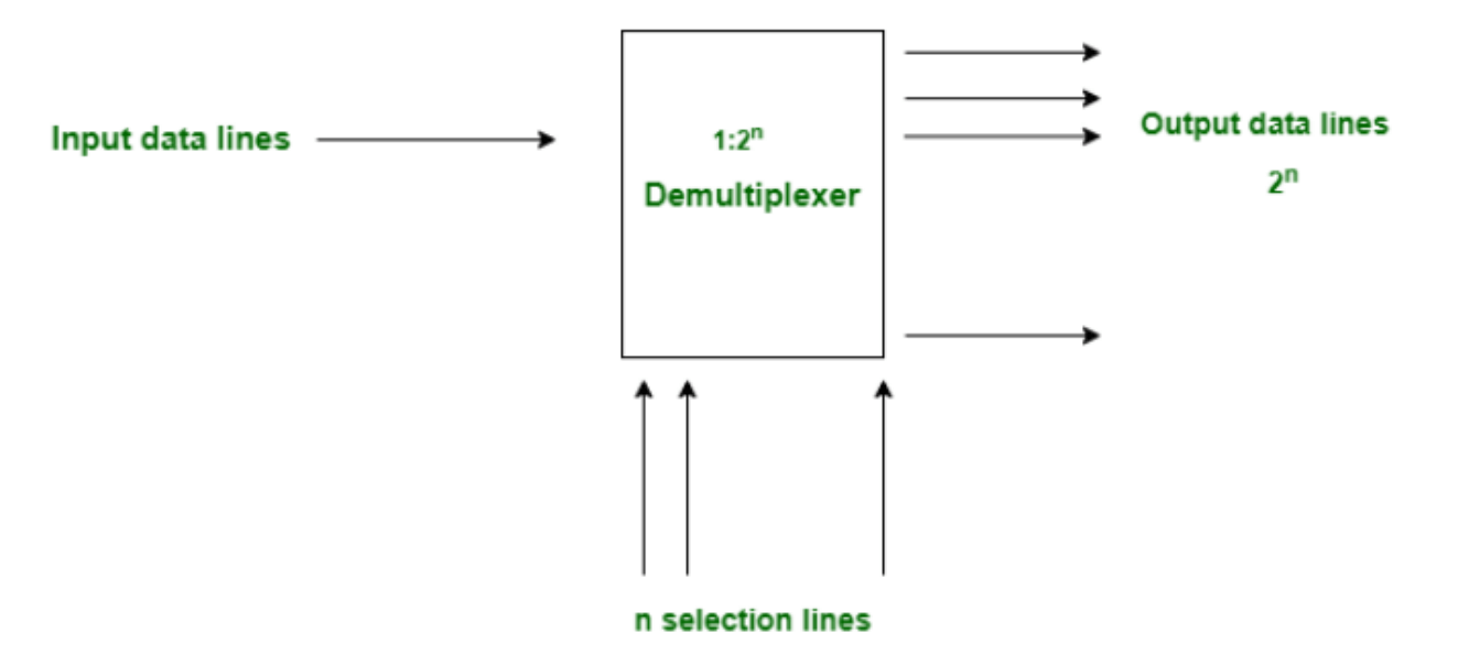 General Demultiplexer Block Diagram with 1 input, n selection lines, and 2^n outputs