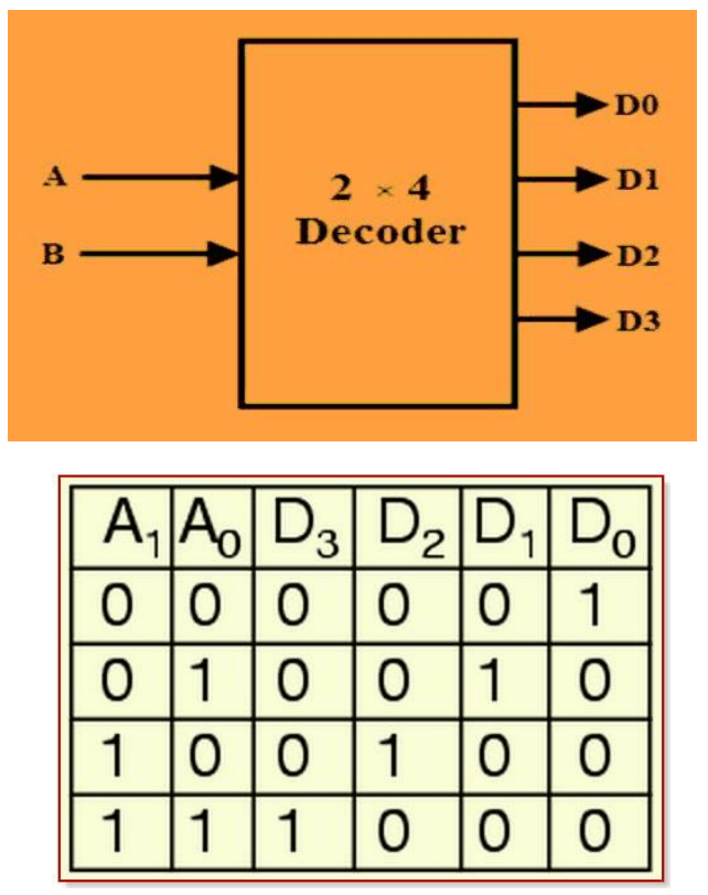 Decoder 2x4 Example