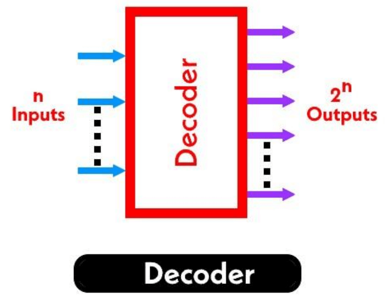 General Decoder Block Diagram with n inputs and 2^n outputs