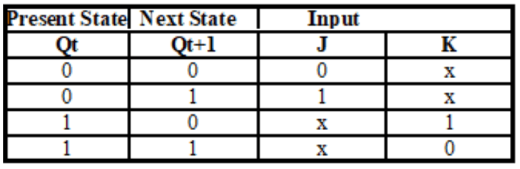 JK Flip Flop Transition Truth Table