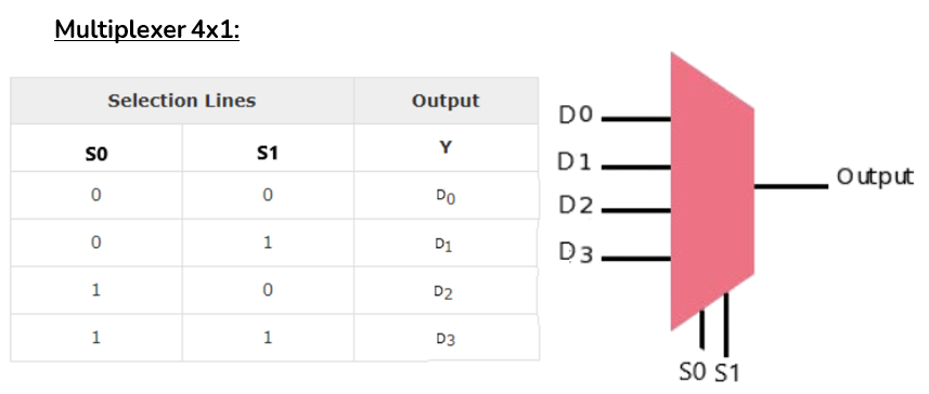 4x1 Multiplexer Example