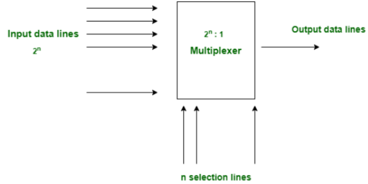 General Multiplexer Block Diagram with 2^n inputs, n selection lines, and 1 output