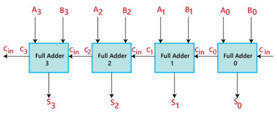4-bit Parallel Adder Cascaded Design